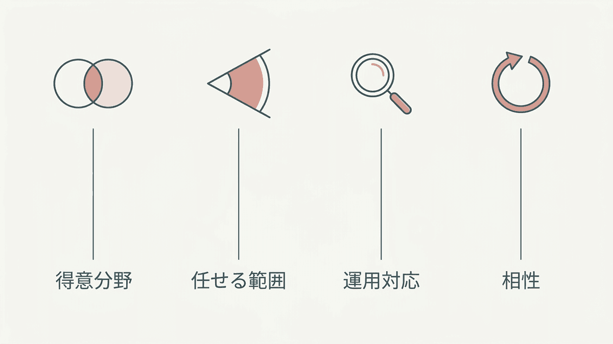 コンテンツ制作会社を選ぶ際の判断軸を、得意分野・任せられる範囲・運用対応・担当者の相性の4つに整理した図