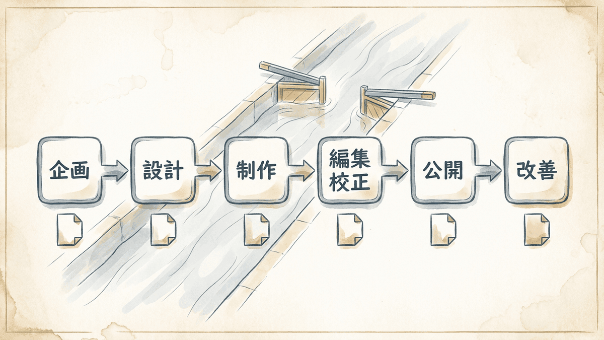 コンテンツ制作の6工程フロー図