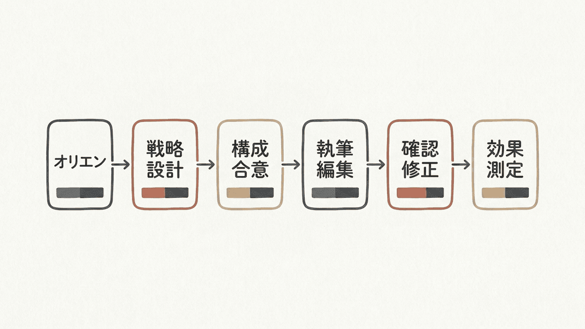 コンテンツ制作の外注における発注から改善までのプロセス図