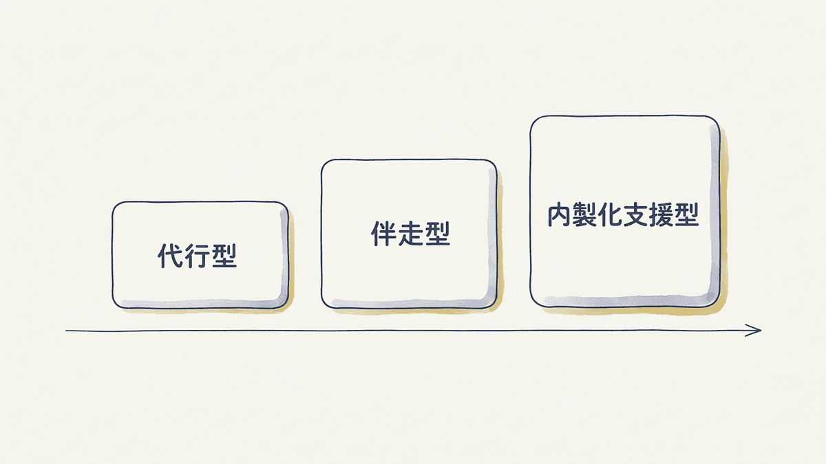 代行・伴走・内製化という3つの支援の型