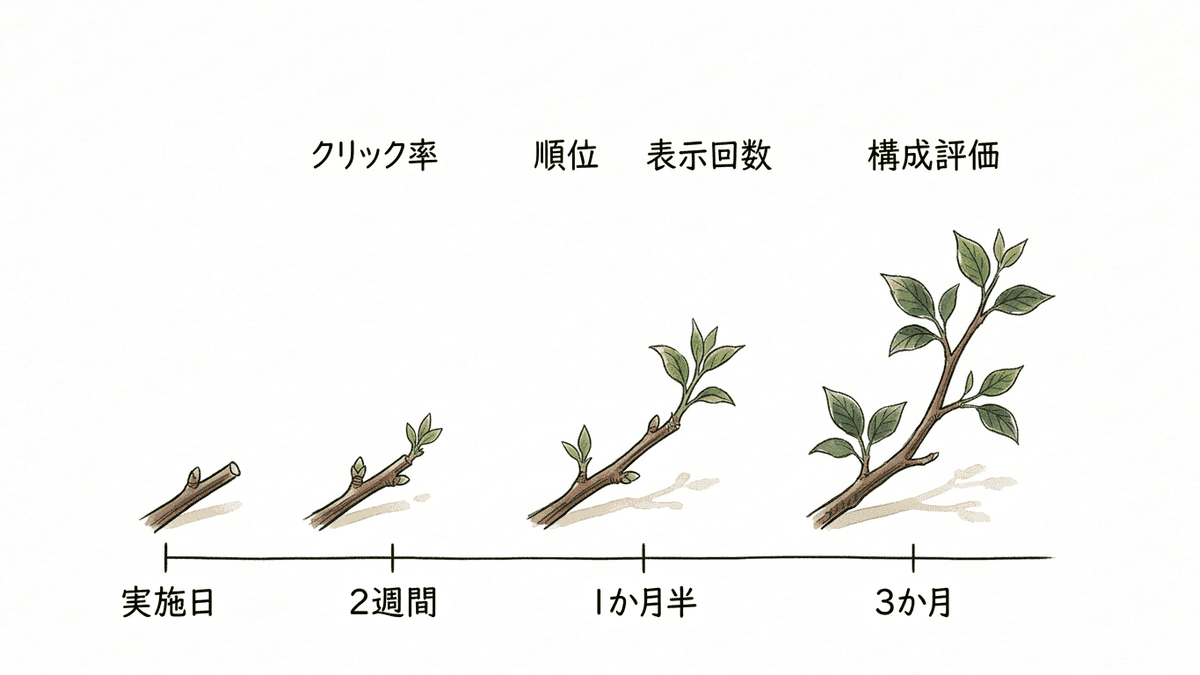 リライト後の効果判定の時間軸を示す図解