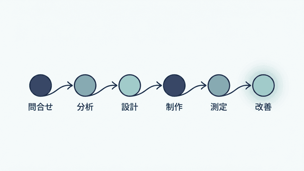 コンテンツSEOの依頼から成果までの流れを時系列で示した図