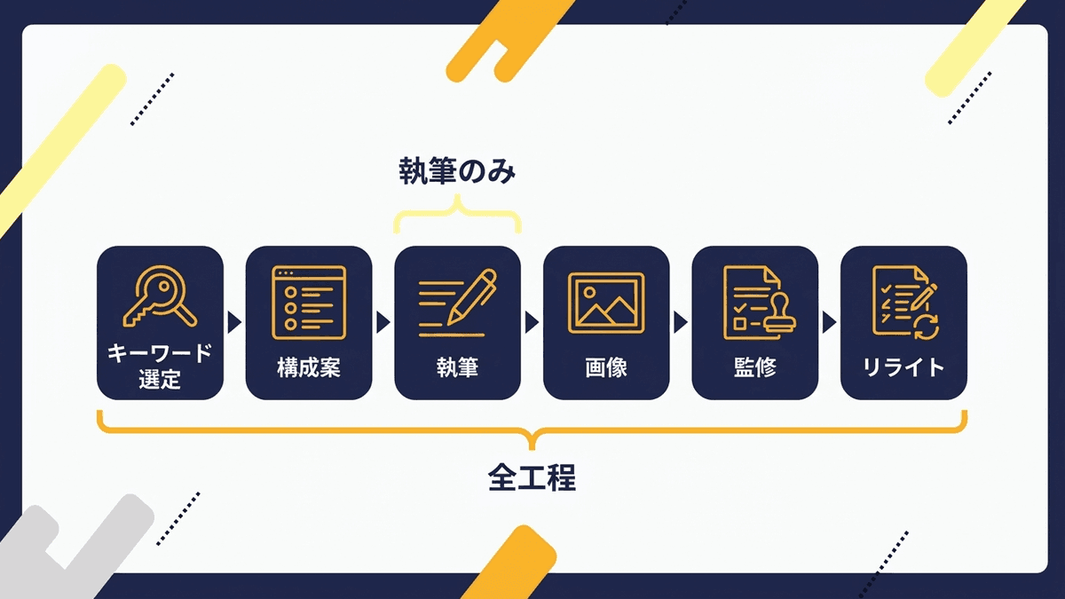執筆だけの見積もりと、設計から改善までの見積もりに含まれる工程の違いを示した図
