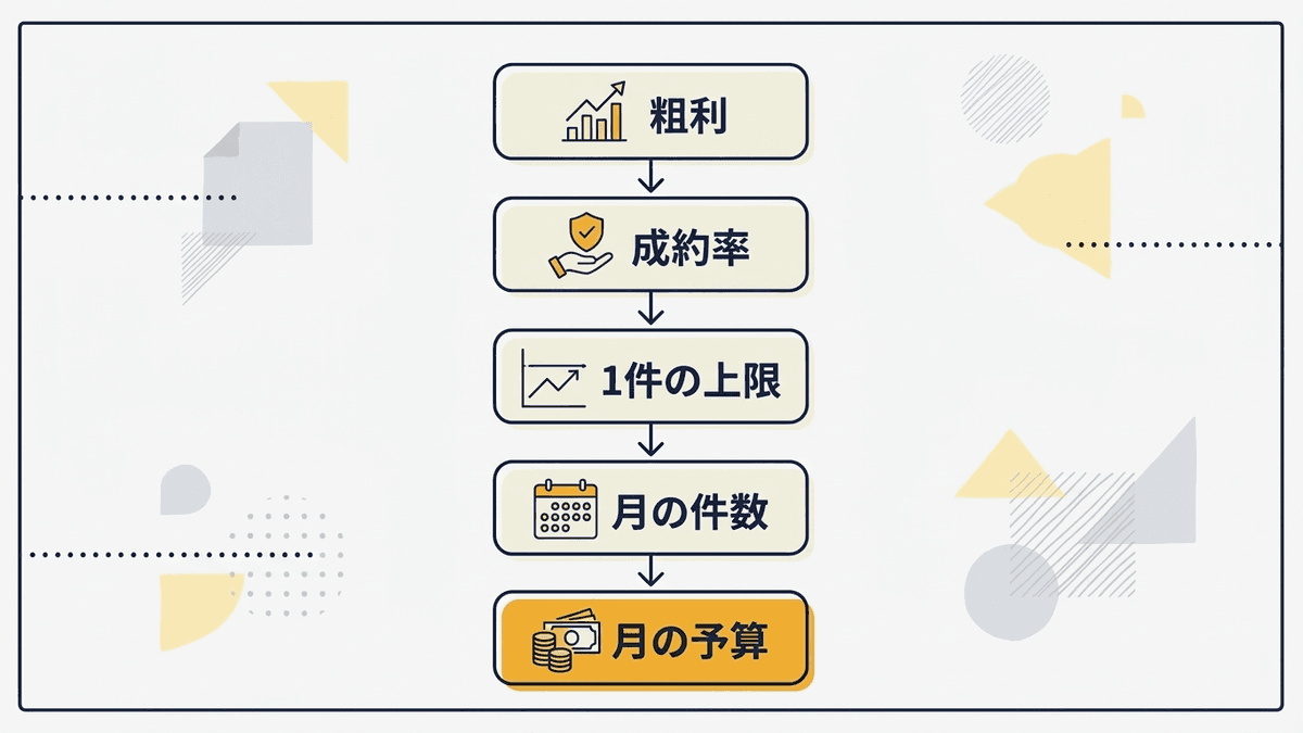問い合わせ1件にかけてよい費用から月の予算の上限を逆算する流れ