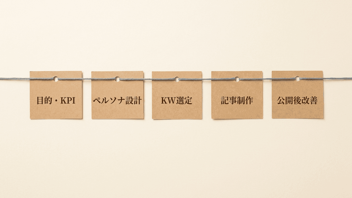 事例の型を自社の記事制作フローに落とし込む流れの図