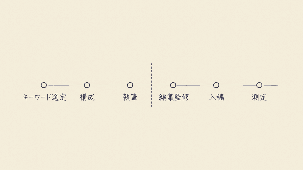 コンテンツSEOで依頼できる工程を上流から下流まで並べたフロー図