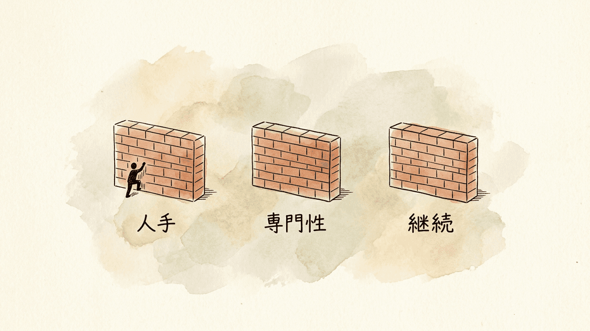 自社だけでコンテンツSEOが続かない3つの壁を示した図解