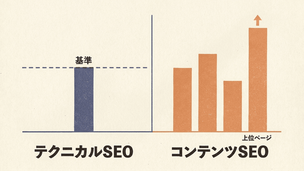 テクニカルSEOはGoogleが数値で示す基準を満たせば足り、コンテンツSEOは同じ検索語の上位ページと中身を比べ合うことを示す図