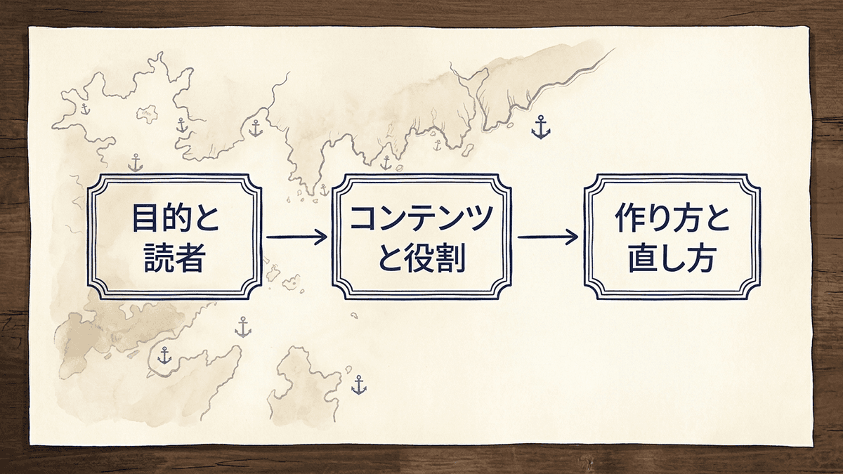 コンテンツ戦略で決める3つの項目を、目的と読者、コンテンツと役割、作り方と直し方の順に決めていく流れを示す図
