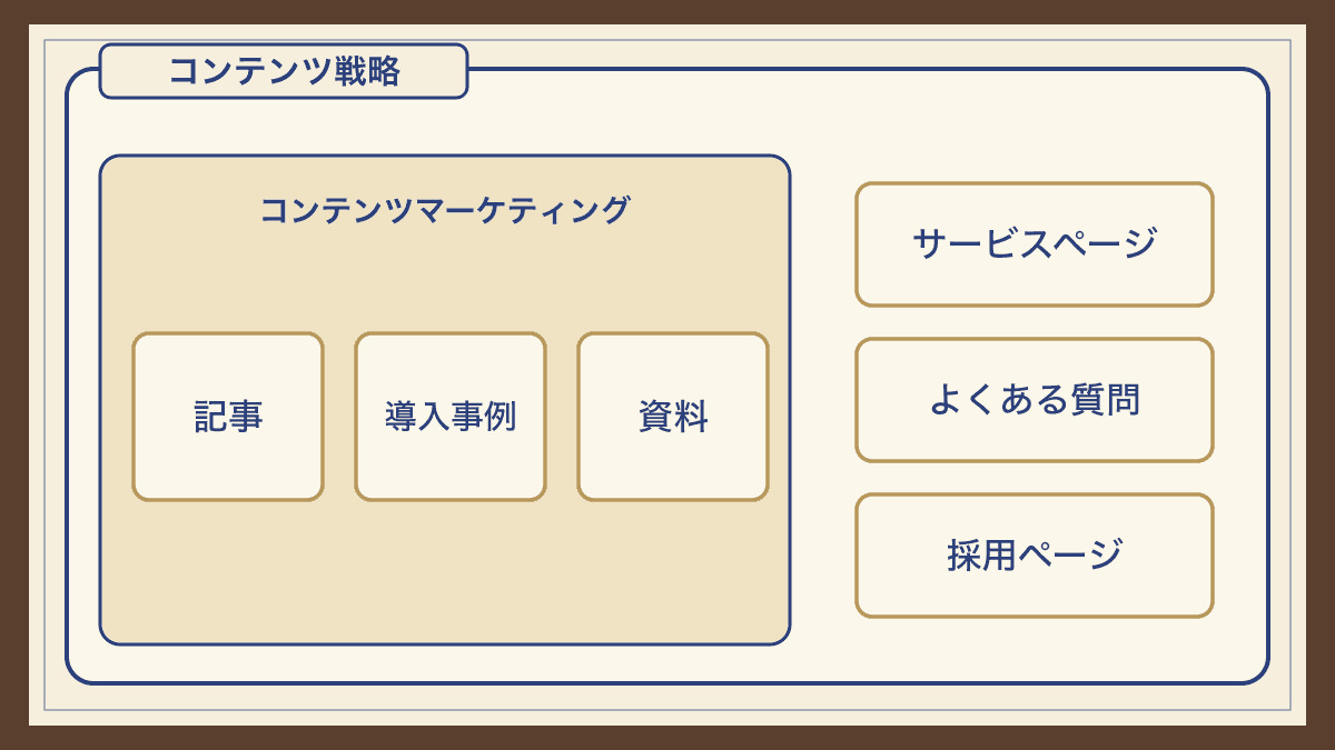 会社が出すコンテンツ全体を扱うコンテンツ戦略の中に、見込み客を集めるコンテンツマーケティングの範囲が含まれる関係を示す図