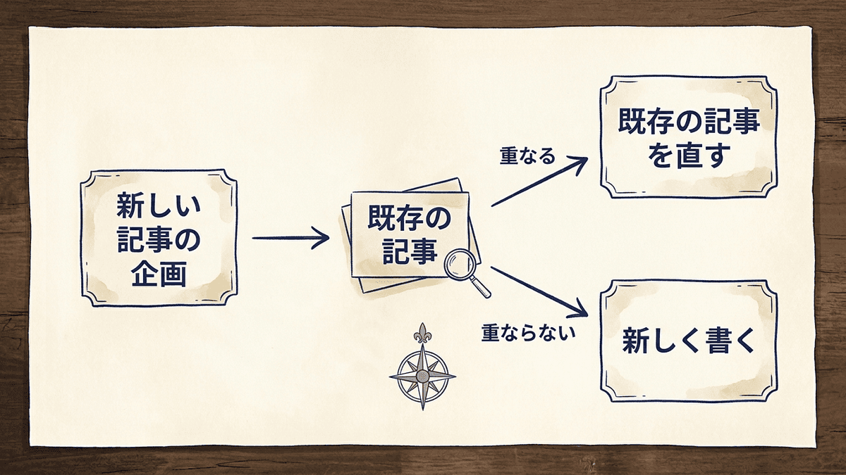 新しい記事を書く前に既存の記事のタイトルと見出しを読み、同じ疑問に答える記事があれば新しく書かずに既存の記事を直す流れを示す図