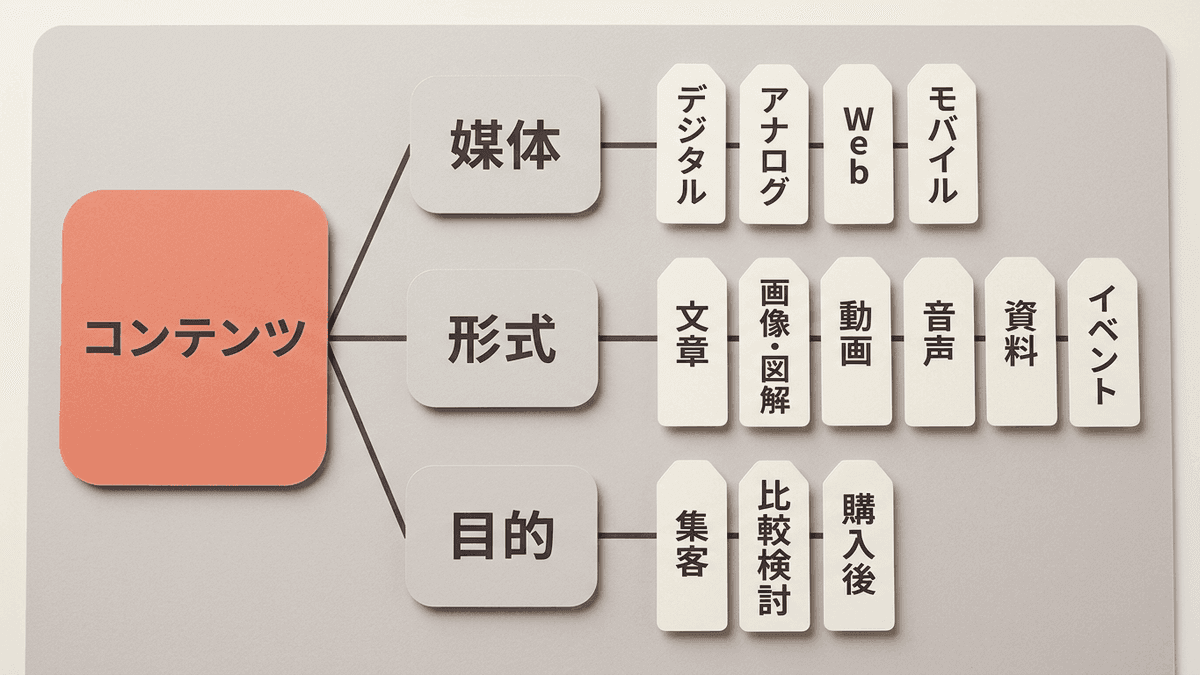 コンテンツの種類を媒体・形式・目的の3通りで分けた図