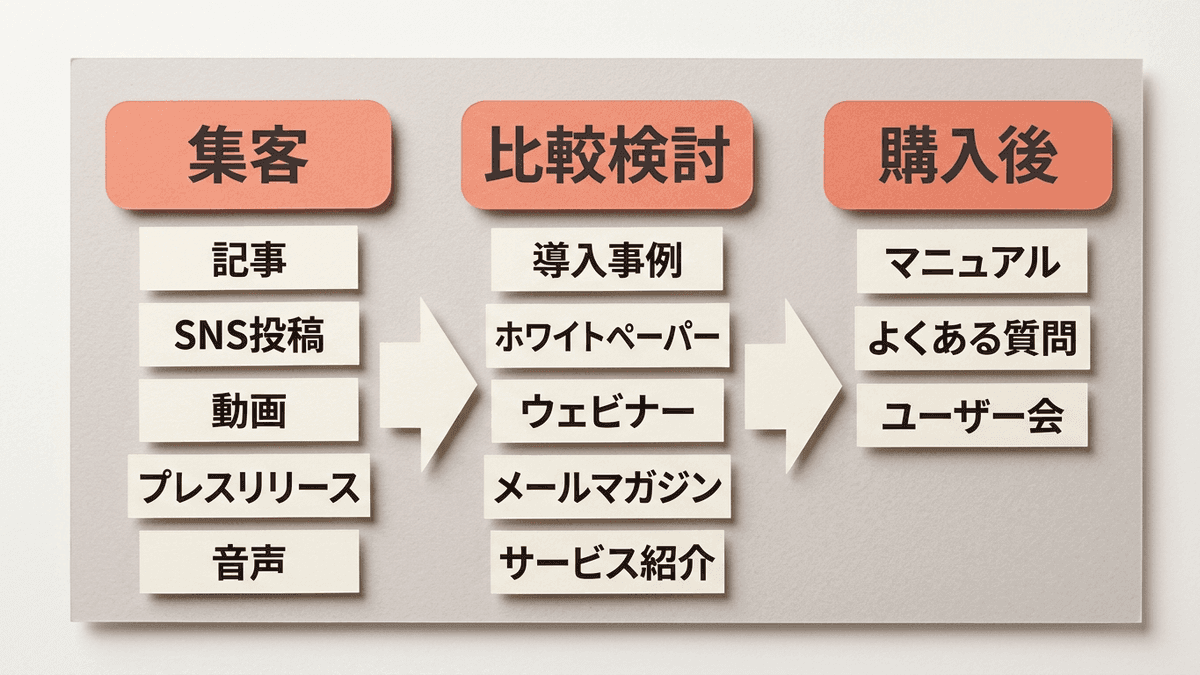 集客・比較検討・購入後の段階ごとに使うコンテンツの種類を示した図