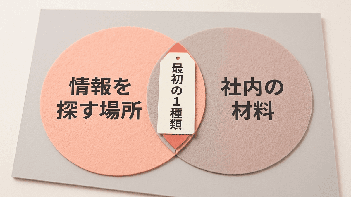 読者が情報を探す場所と社内にある材料の両方がそろう種類を、最初に作る1種類として選ぶことを示した図