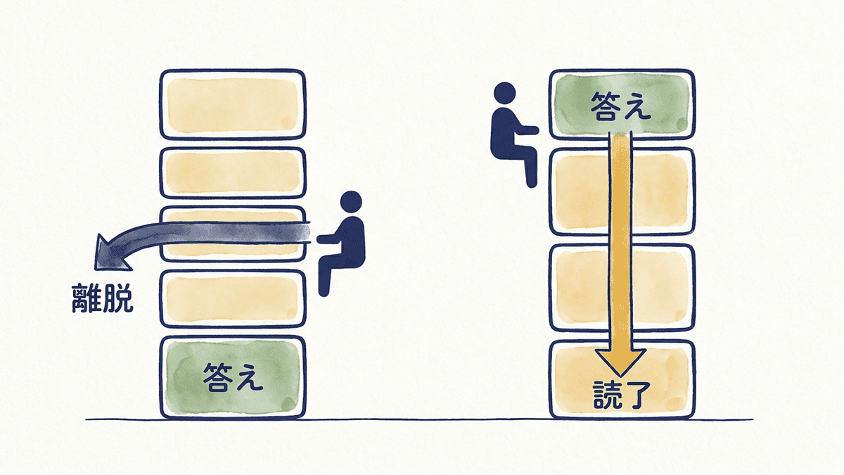 答えの位置によって読者の離脱がどう変わるかを示す比較図