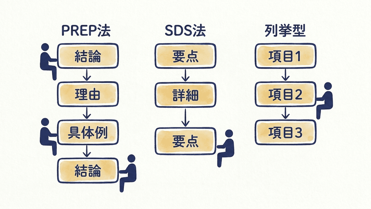 PREP法とSDS法と列挙型の並び順の違いを示す図解