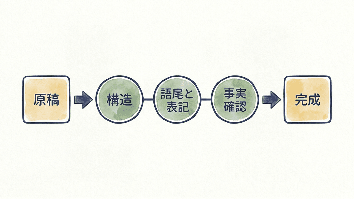 推敲を観点ごとに3回に分けてまわす流れを示す図解