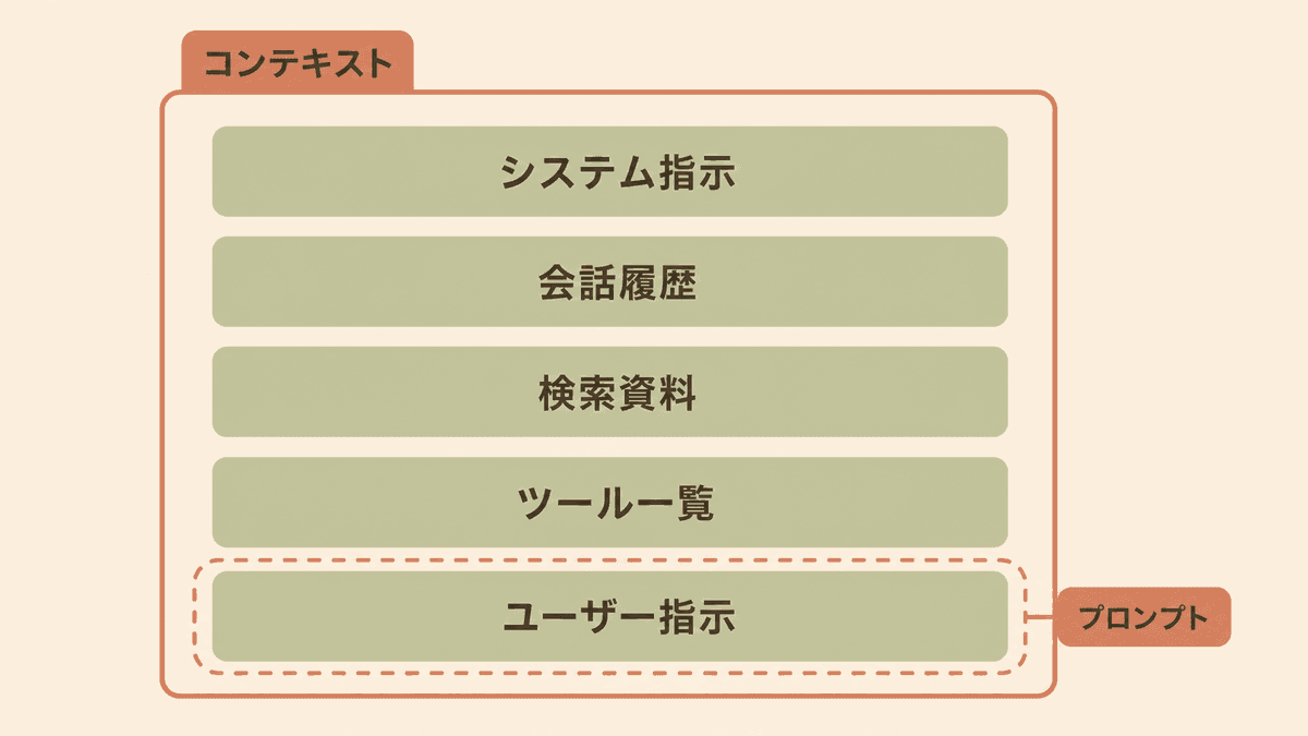 プロンプトエンジニアリングとコンテキストエンジニアリングの範囲の違いを示す図解