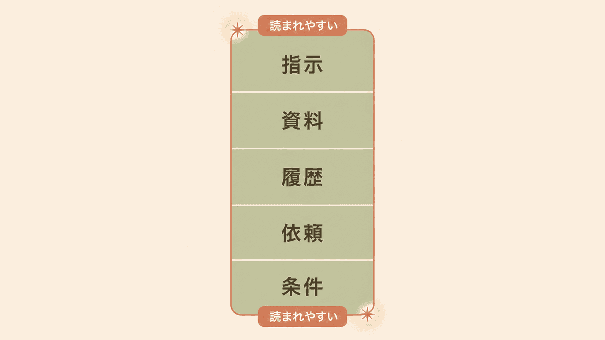コンテキストの6要素と配置順を示した図解