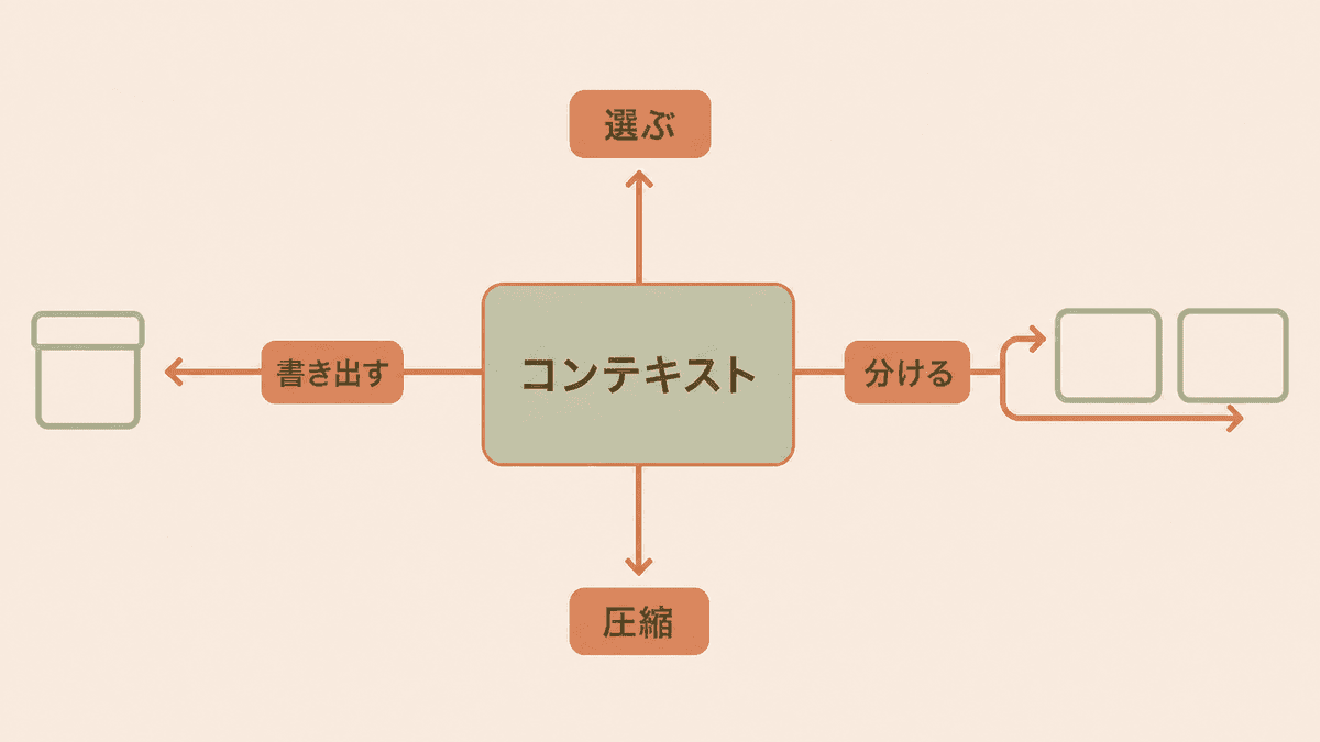 コンテキスト設計の4つの操作の関係を示した図解
