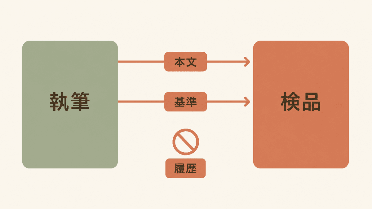 生成と評価を別のやり取りに分ける工程の図解
