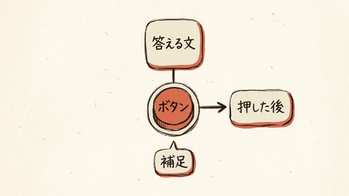 コンバージョンボタンを作る文言と位置と周りの文章の3つを示した図