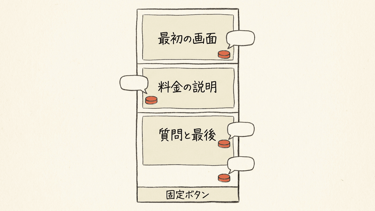 ページの位置ごとに残る不安と、ボタンの近くに置く文を示した図