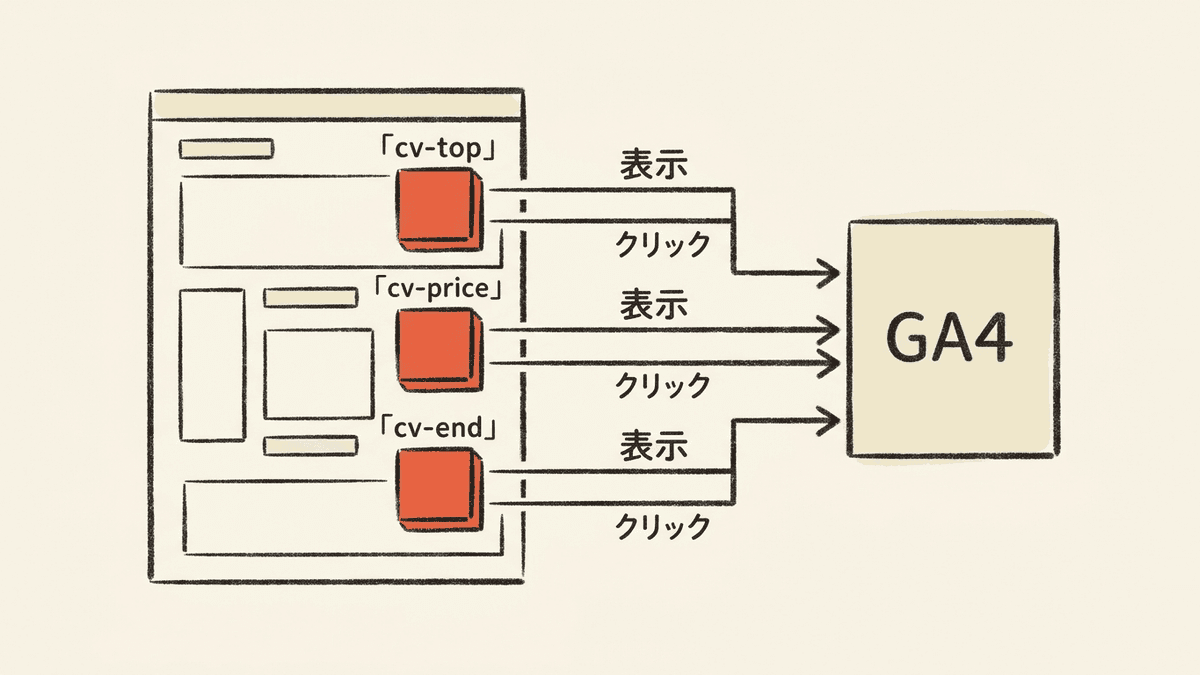 ページの3か所のボタンから、表示された数と押された数がGA4に送られる流れを示した図