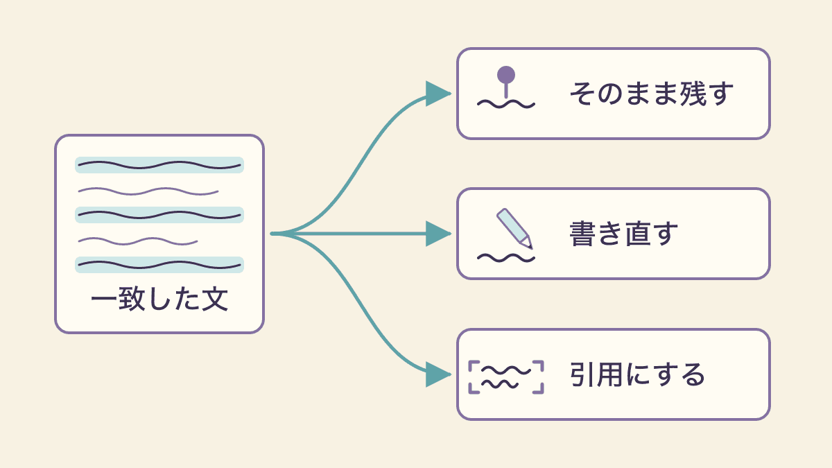 一致した文を3種類に分け、それぞれの扱いへ振り分ける流れを示す図