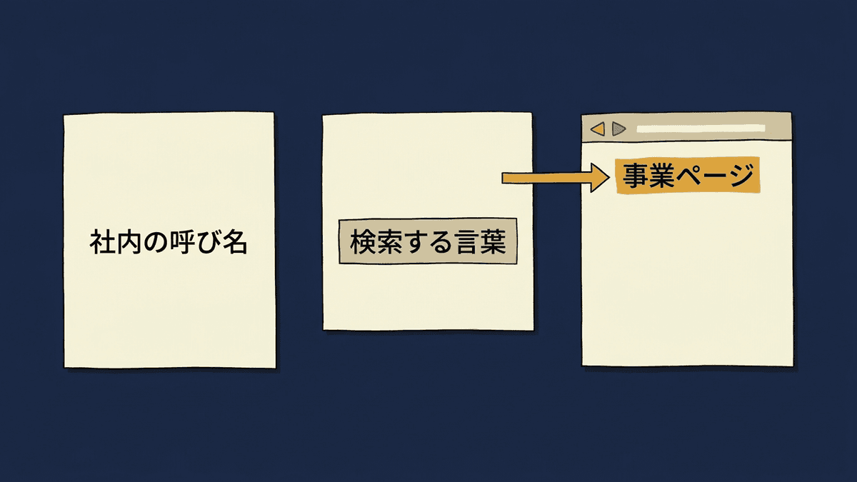 社内の呼び名と見込み客が検索で使う言葉の違いと、その言葉を事業ページのタイトルに入れる流れを示した図