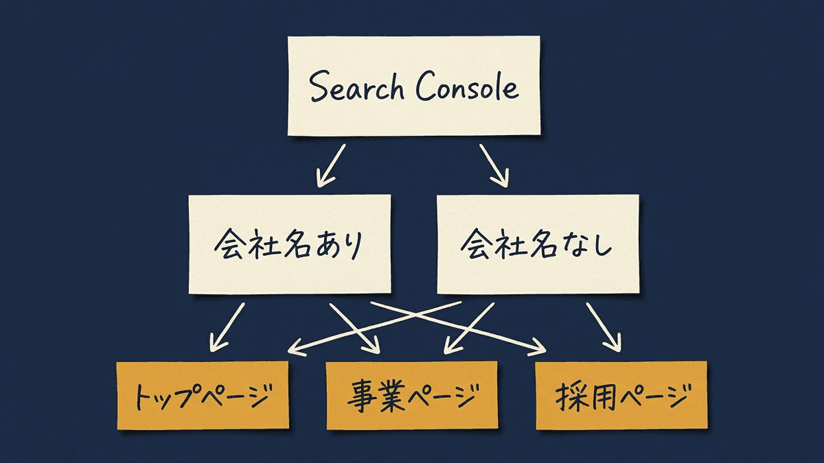 Search Consoleで検索を会社名を含むものと含まないものに分け、直すページを決める流れを示した図