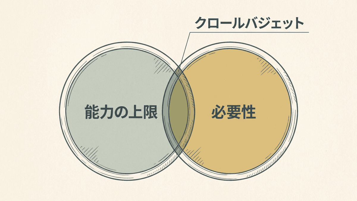 クロールバジェットを決める2つの要素を示した図