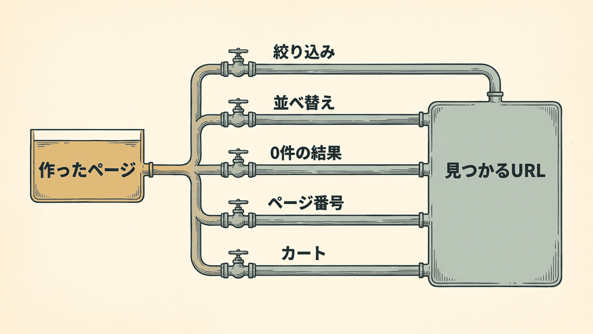 作ったページとGoogleが見つけるURLの違いを示した図