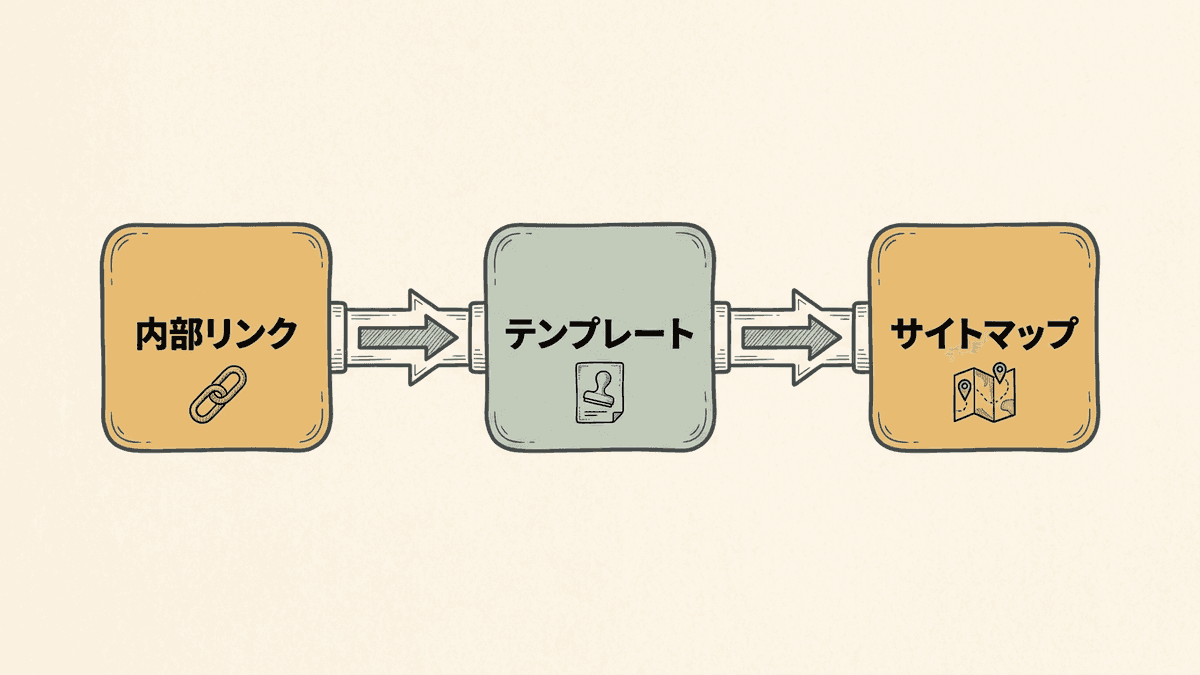 クロールの無駄を減らす3つの手順を示した流れ図