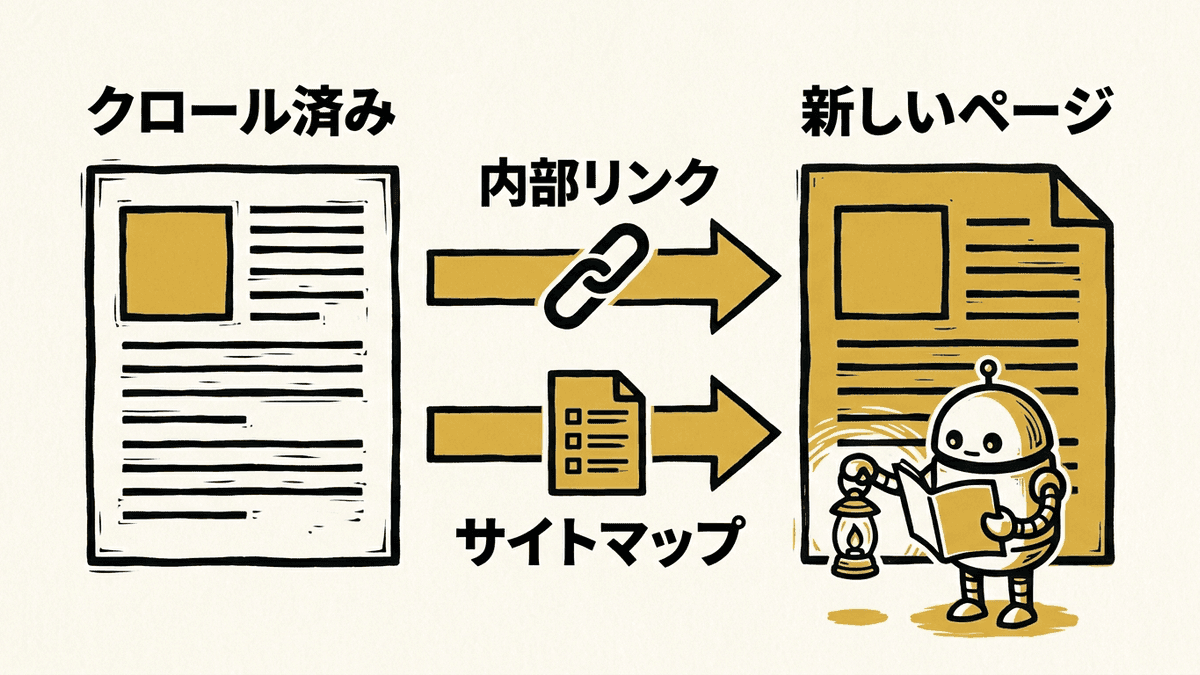 Googleがクロール済みのページのリンクとXMLサイトマップから新しいページのURLを見つけてクロールする図