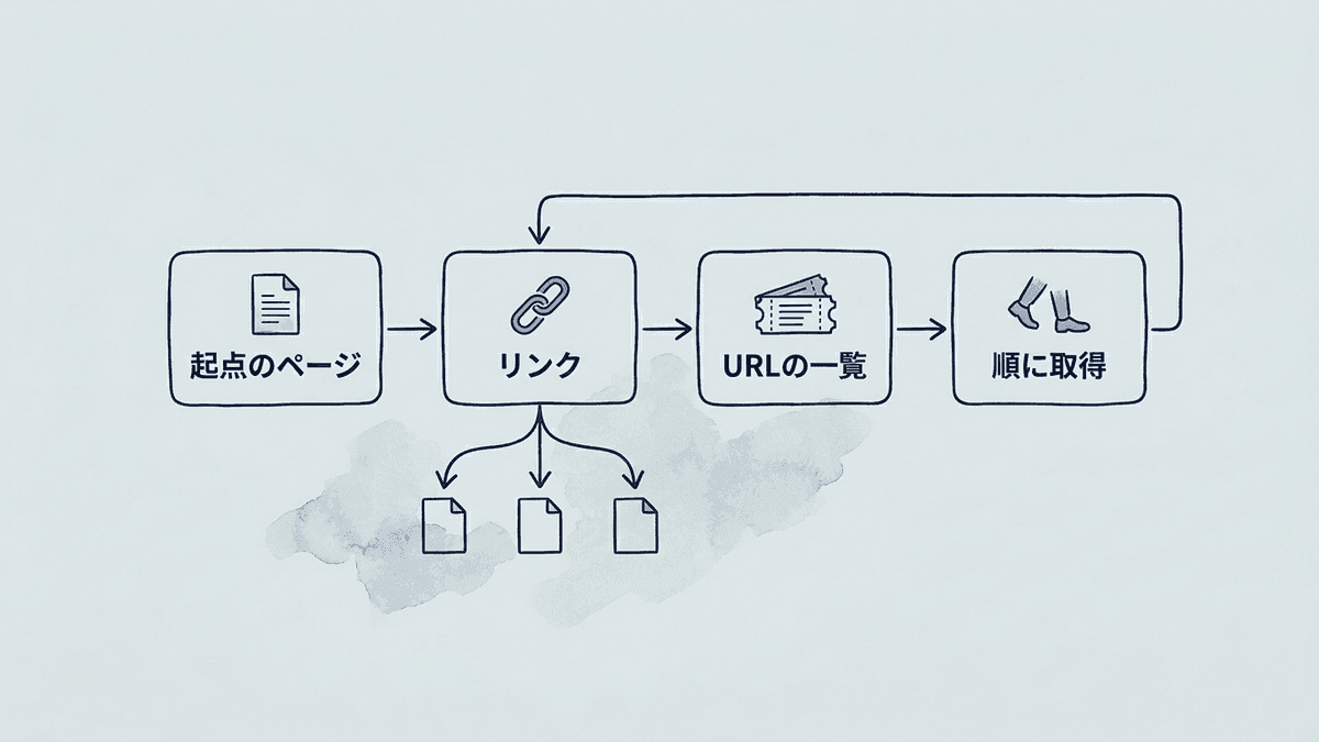 クローラーが起点のページからリンクをたどってページを集めていく流れ図