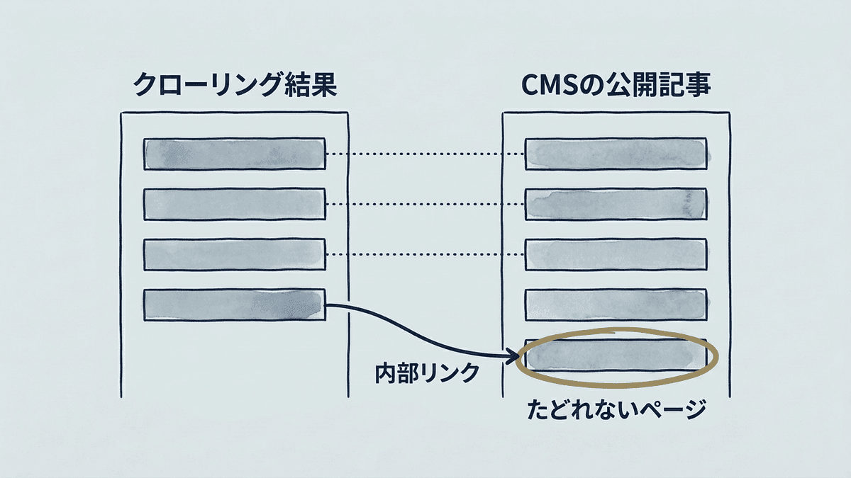 クローリングの結果のURL一覧とCMSの公開記事の一覧を見比べ、リンクからたどれないページを見つける図