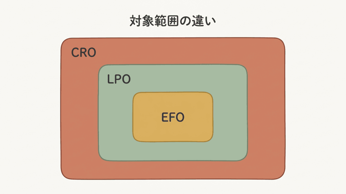 CROとLPO・EFOの対象範囲の違いを示した図