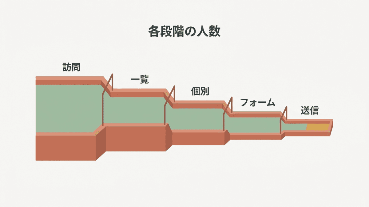 サイト訪問からフォーム送信までの各段階の人数と離脱数を示した図
