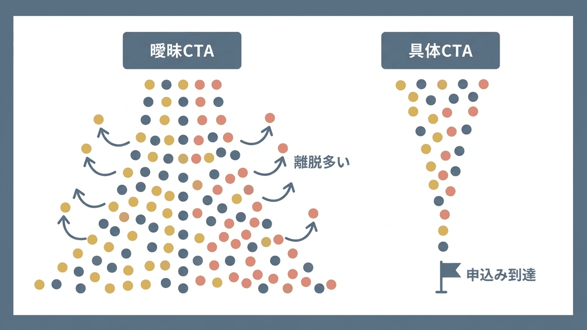 CTAの文言によって変わるクリック後の人数と行動の内訳