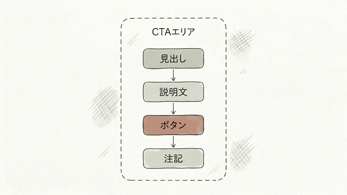 CTAエリアがボタン単体ではなく見出しや注記を含む一区画であることを示した図