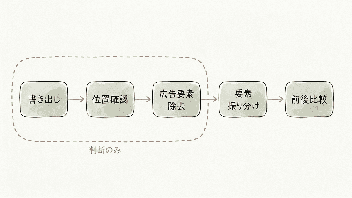 CTAエリアの改善に着手する順番を示した図