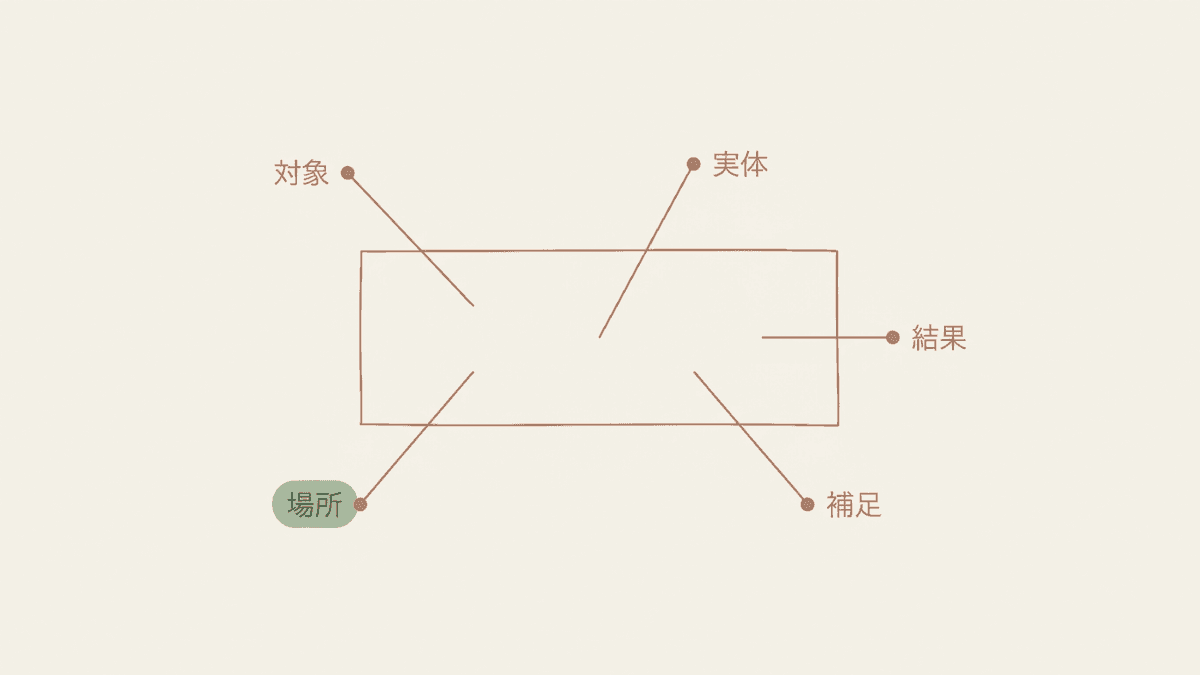CTAバナーを構成する五つの要素の配置を示した図