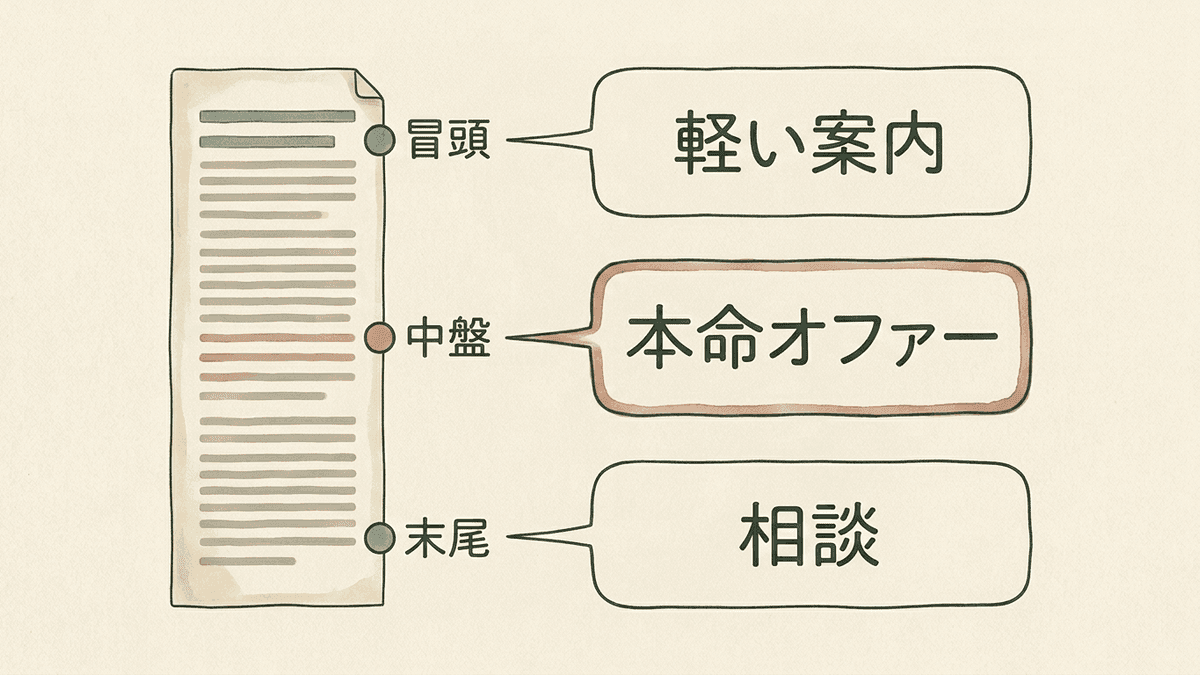 記事の中でCTAボタンを置く3つの位置と、それぞれに適したオファーを示した図