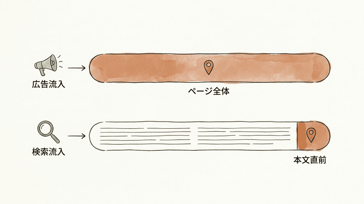 ランディングページと記事コンテンツでCTAの前提が違うことを示した図