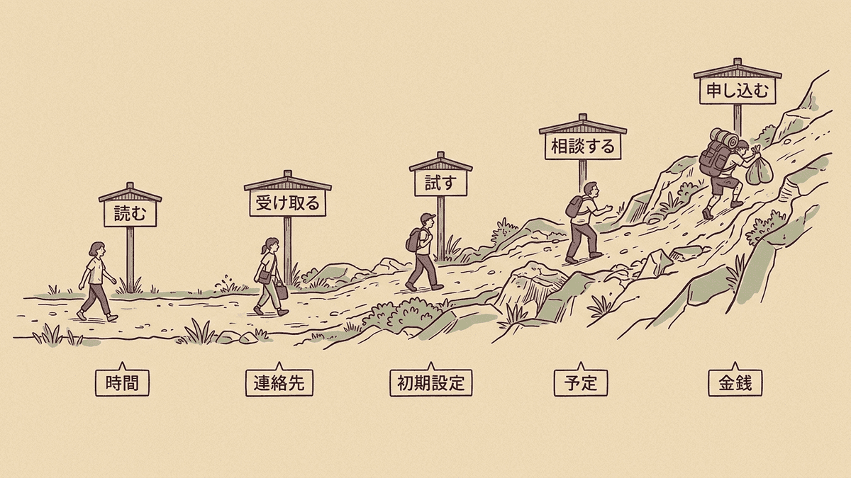 CTAの動詞の重さと読者が払うコストの対応を示した図