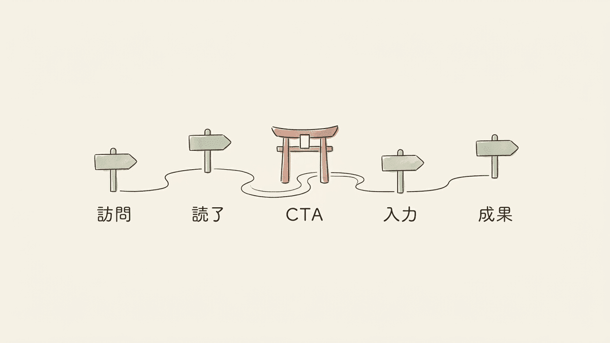 訪問から成果までの流れの中でCTAが担う位置を示した図