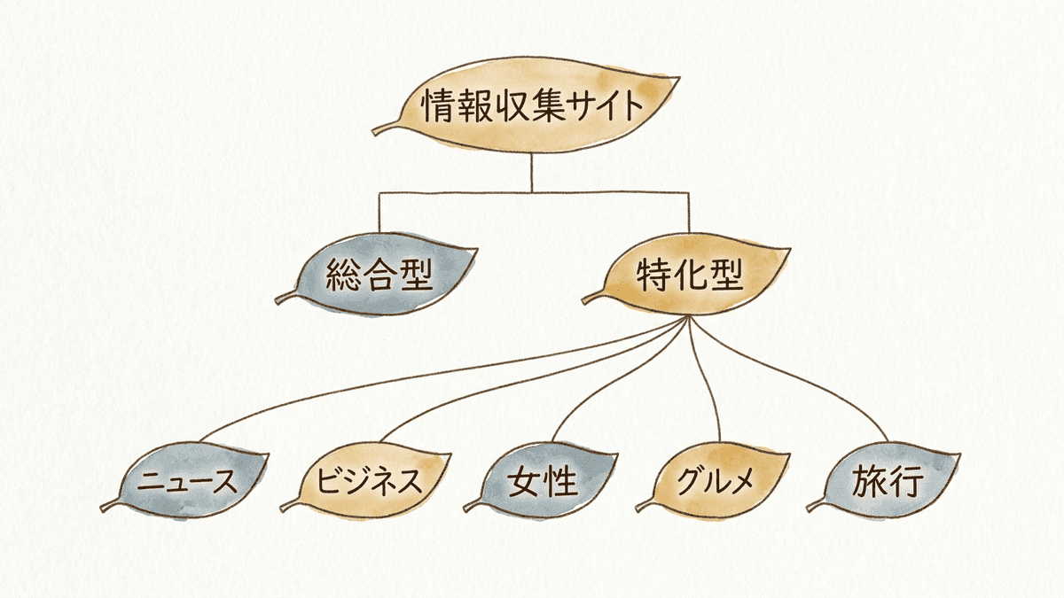 キュレーションサイトを総合型と特化型に分類した図