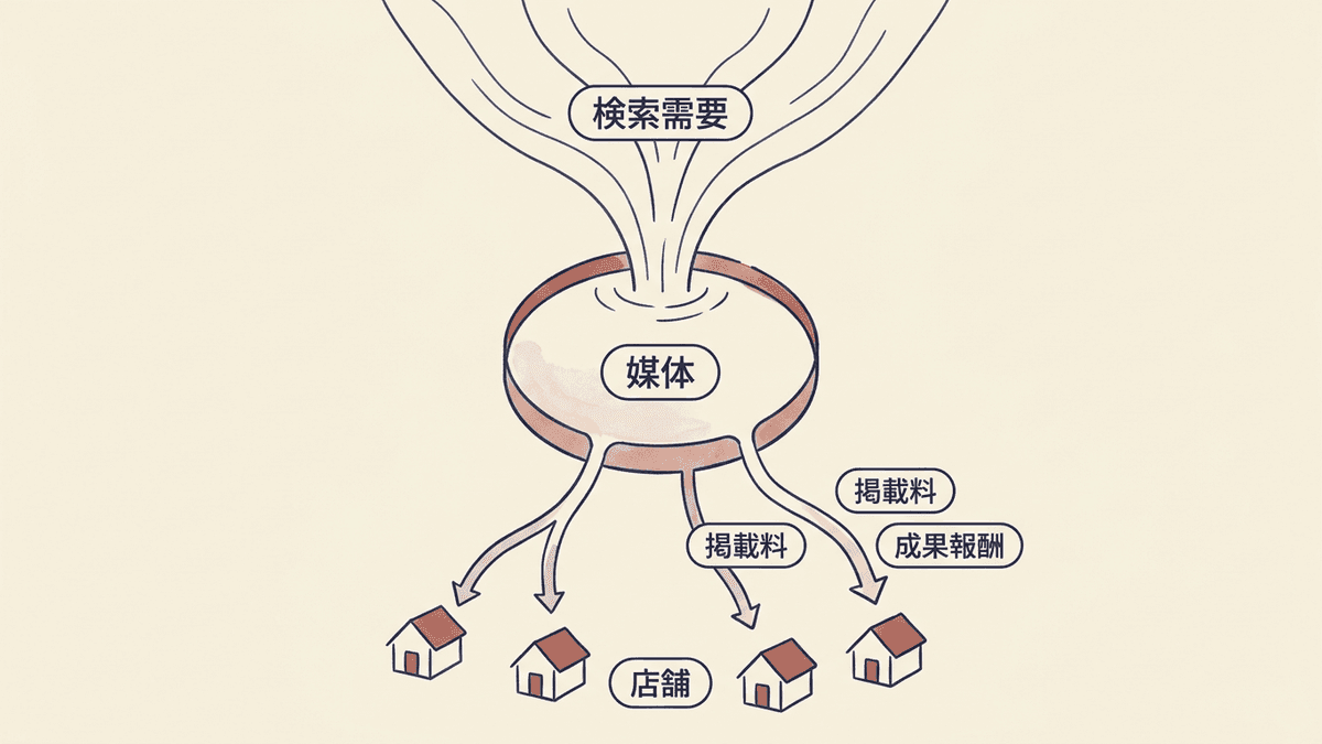 掲載型の集客サイトが検索需要を受け止めて各店舗へ振り分ける構造の図