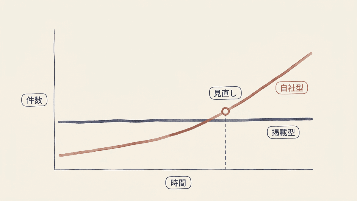 掲載型と自社型の集客比率が時間とともに入れ替わっていく推移の図